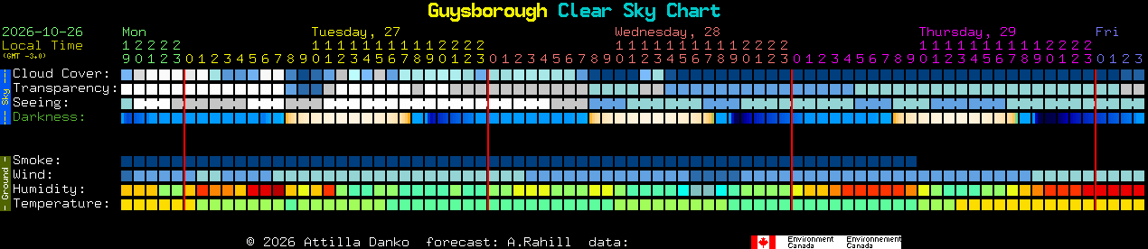 Current forecast for Guysborough Clear Sky Chart