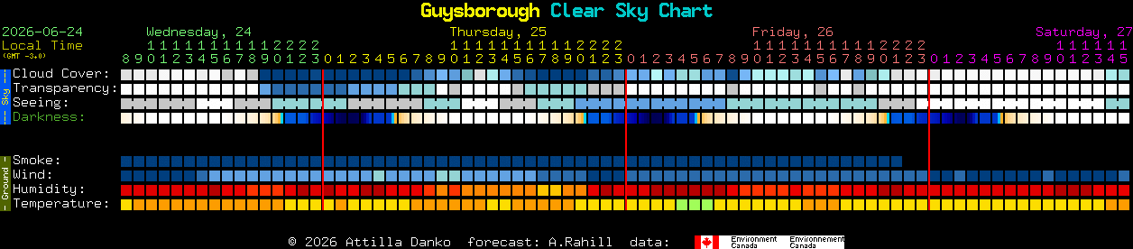 Current forecast for Guysborough Clear Sky Chart