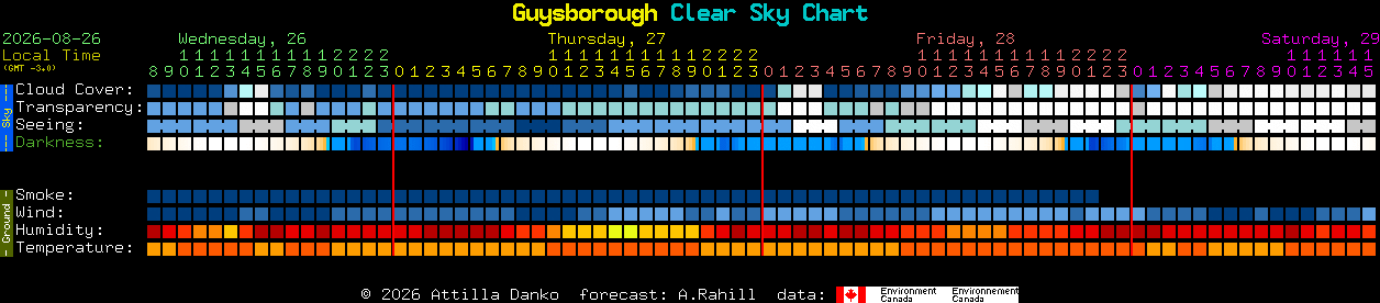 Current forecast for Guysborough Clear Sky Chart