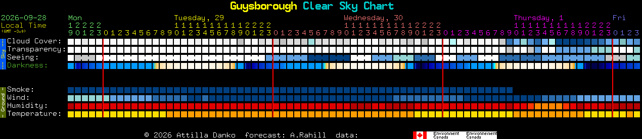 Current forecast for Guysborough Clear Sky Chart