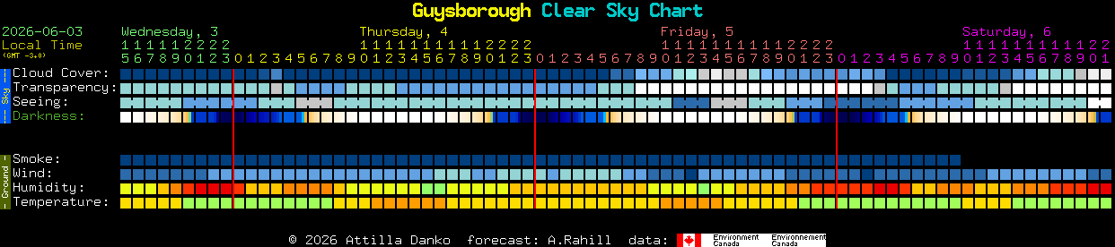 Current forecast for Guysborough Clear Sky Chart