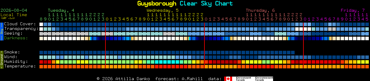 Current forecast for Guysborough Clear Sky Chart