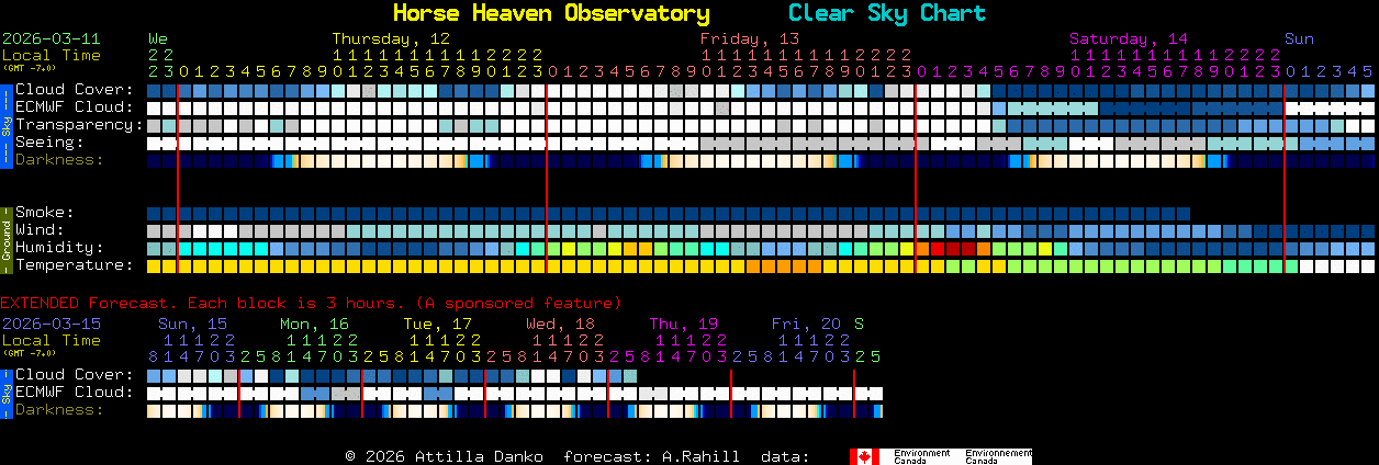 Current forecast for Horse Heaven Observatory Clear Sky Chart