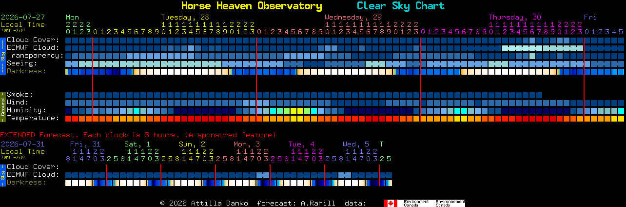 Current forecast for Horse Heaven Observatory Clear Sky Chart