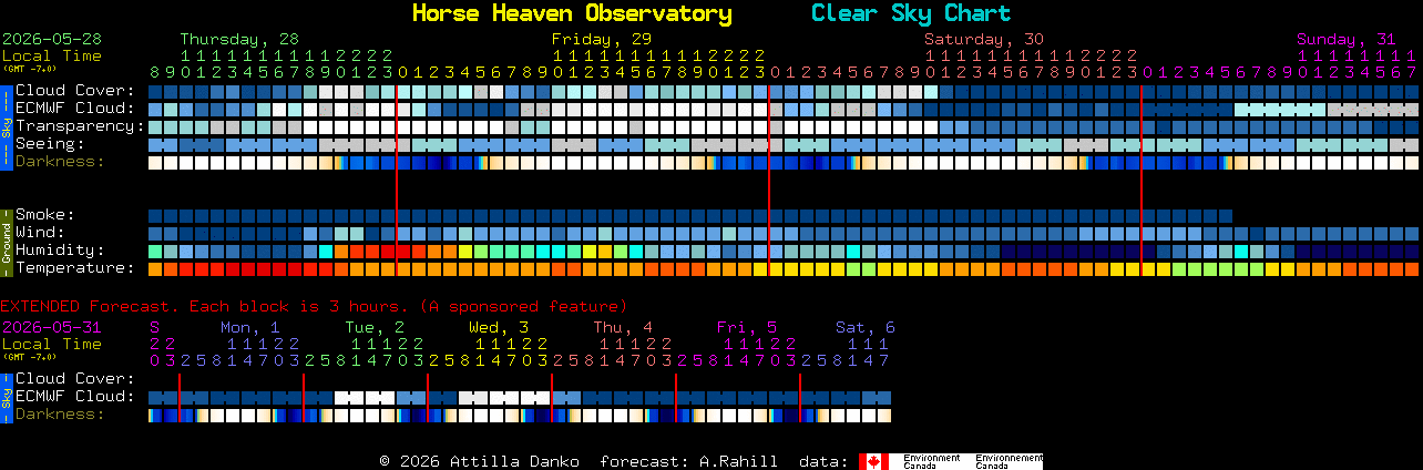 Current forecast for Horse Heaven Observatory Clear Sky Chart
