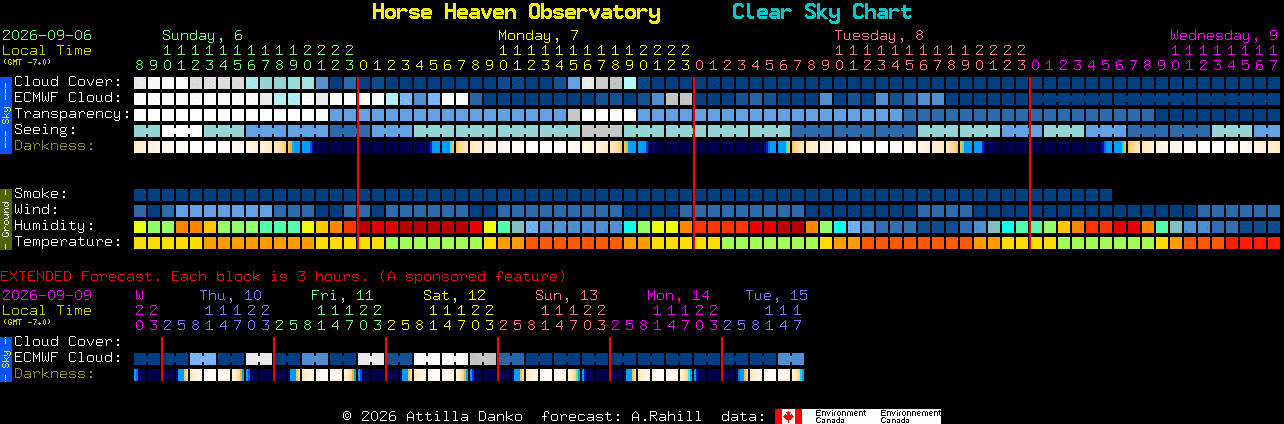 Current forecast for Horse Heaven Observatory Clear Sky Chart