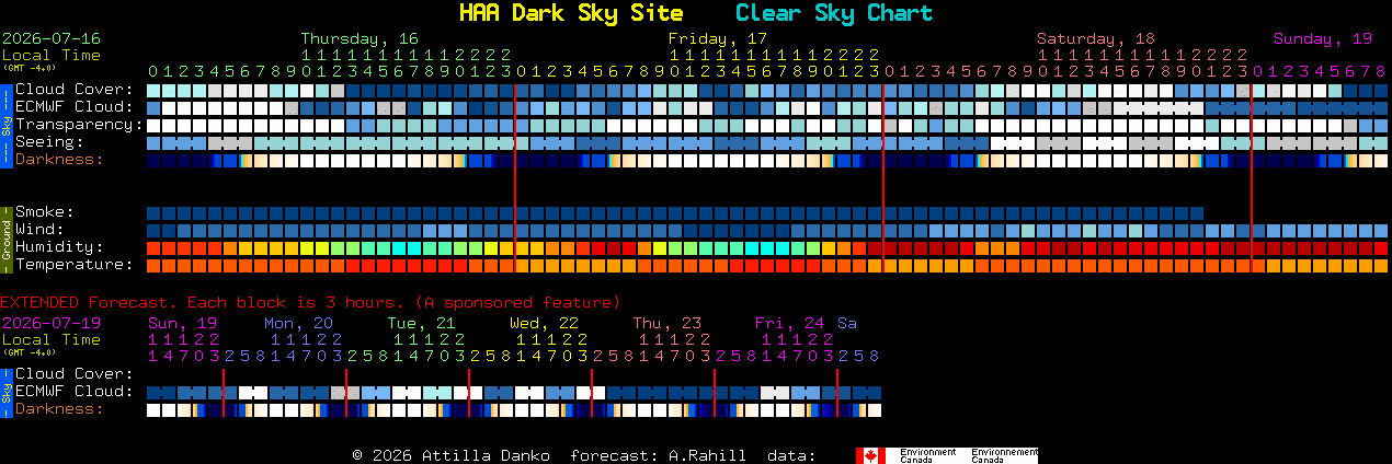 Current forecast for HAA Dark Sky Site Clear Sky Chart