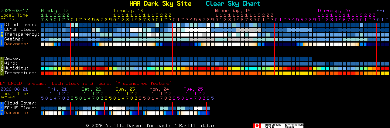 Current forecast for HAA Dark Sky Site Clear Sky Chart