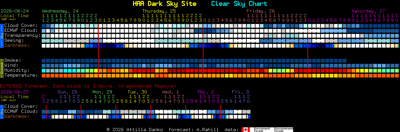 Current forecast for HAA Dark Sky Site Clear Sky Chart