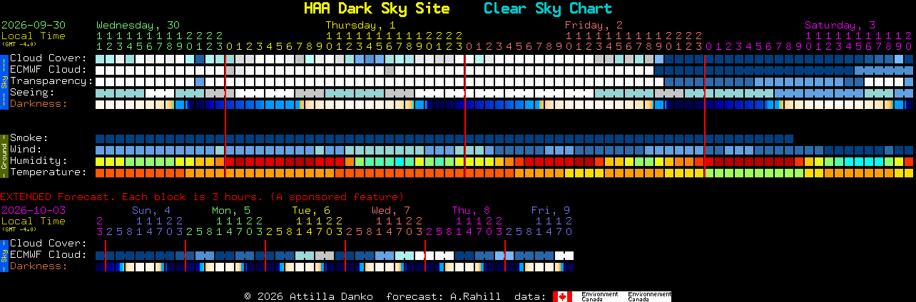 Current forecast for HAA Dark Sky Site Clear Sky Chart