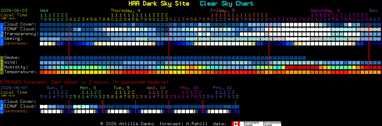 Current forecast for HAA Dark Sky Site Clear Sky Chart