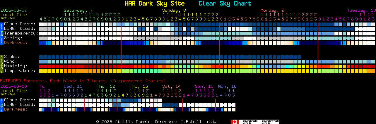 Current forecast for HAA Dark Sky Site Clear Sky Chart