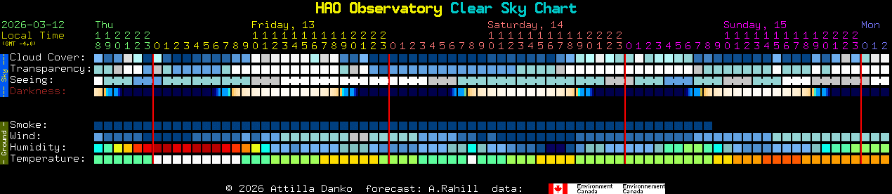 Current forecast for HAO Observatory Clear Sky Chart