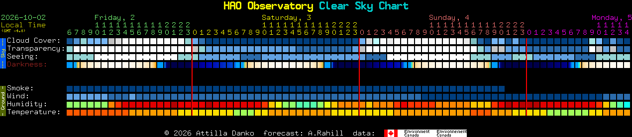 Current forecast for HAO Observatory Clear Sky Chart