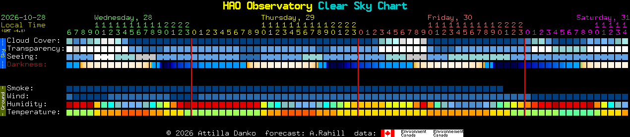 Current forecast for HAO Observatory Clear Sky Chart