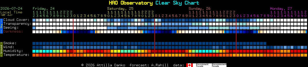 Current forecast for HAO Observatory Clear Sky Chart