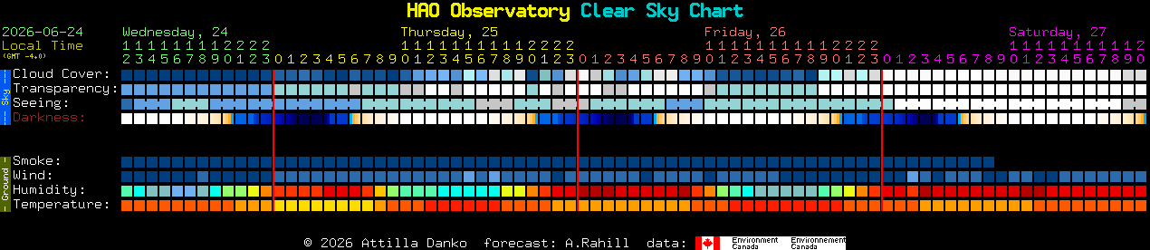 Current forecast for HAO Observatory Clear Sky Chart
