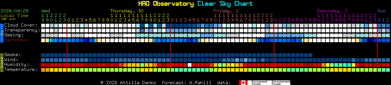 Current forecast for HAO Observatory Clear Sky Chart