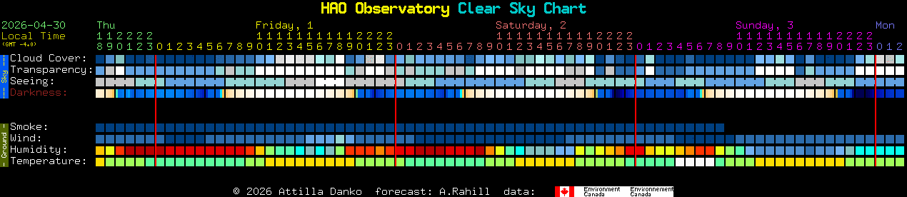 Current forecast for HAO Observatory Clear Sky Chart