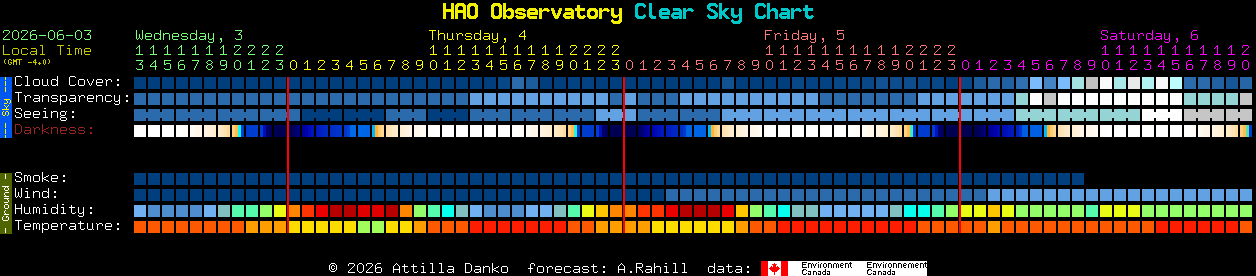 Current forecast for HAO Observatory Clear Sky Chart
