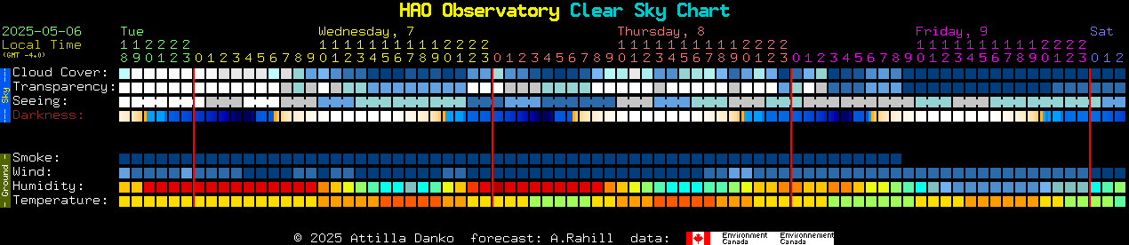 Current forecast for HAO Observatory Clear Sky Chart
