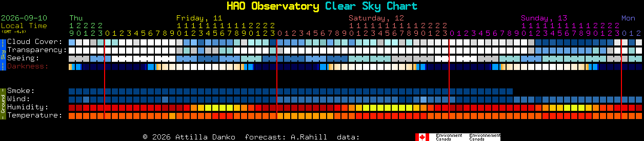 Current forecast for HAO Observatory Clear Sky Chart