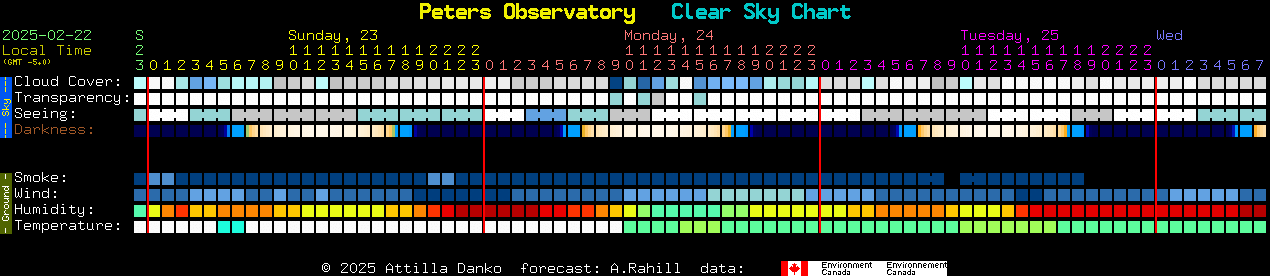 Current forecast for Peters Observatory Clear Sky Chart