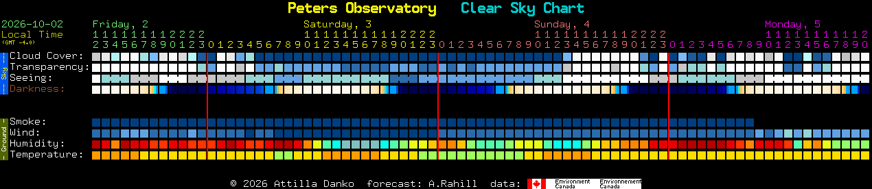 Current forecast for Peters Observatory Clear Sky Chart