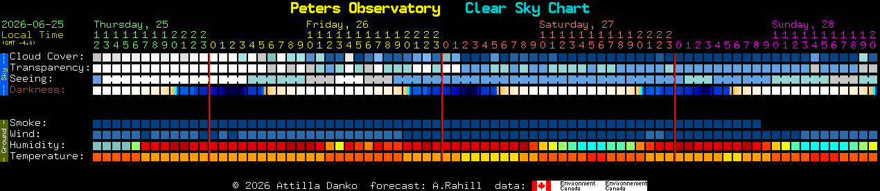 Current forecast for Peters Observatory Clear Sky Chart