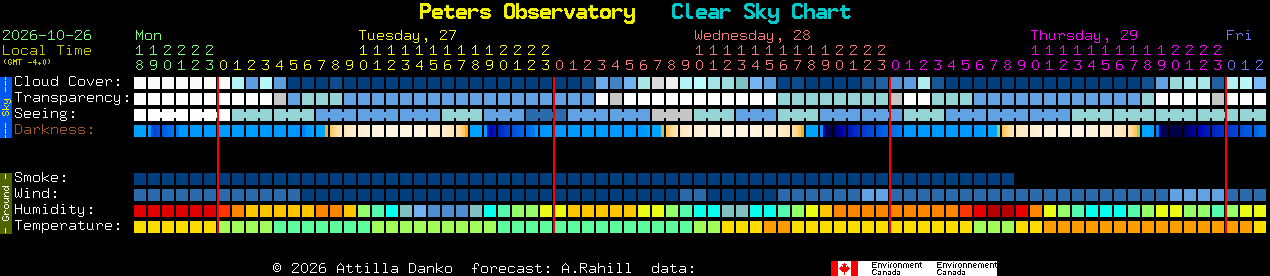 Current forecast for Peters Observatory Clear Sky Chart