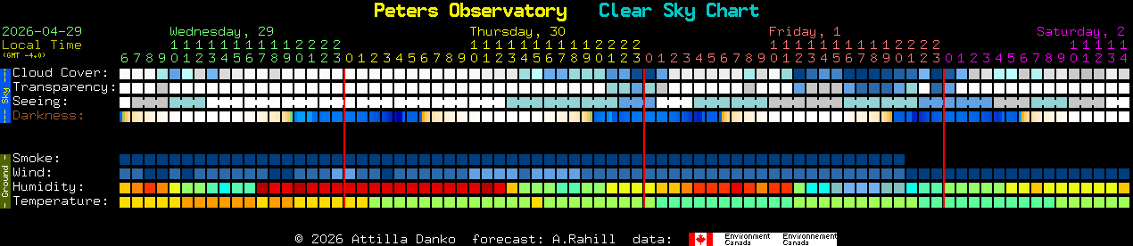 Current forecast for Peters Observatory Clear Sky Chart
