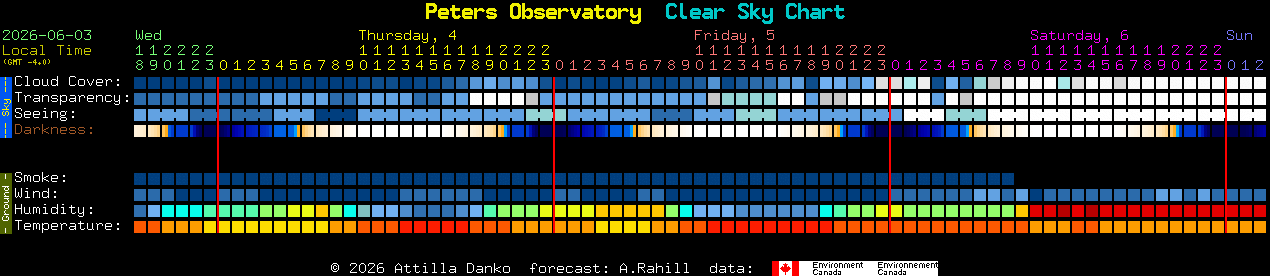 Current forecast for Peters Observatory Clear Sky Chart