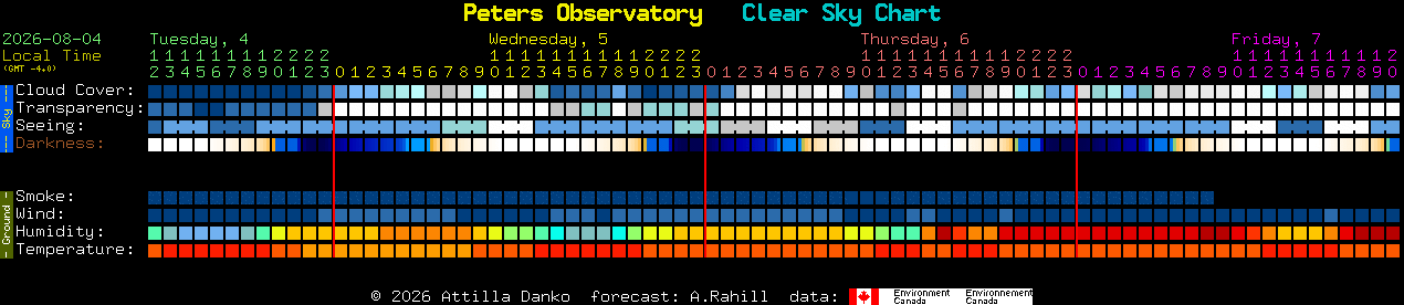 Current forecast for Peters Observatory Clear Sky Chart
