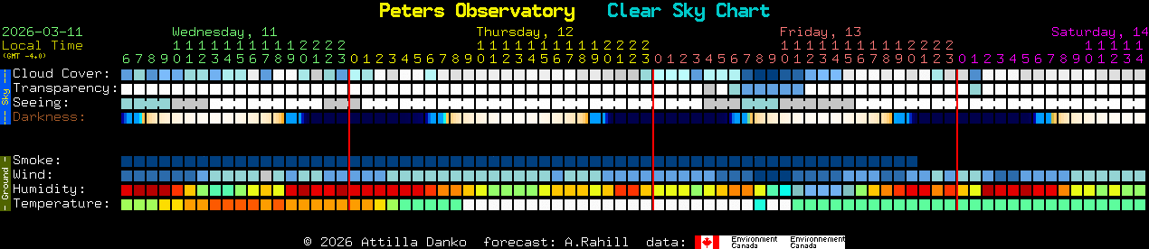 Current forecast for Peters Observatory Clear Sky Chart