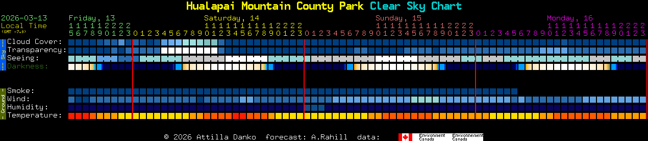 Current forecast for Hualapai Mountain County Park Clear Sky Chart
