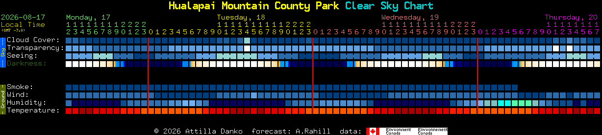 Current forecast for Hualapai Mountain County Park Clear Sky Chart