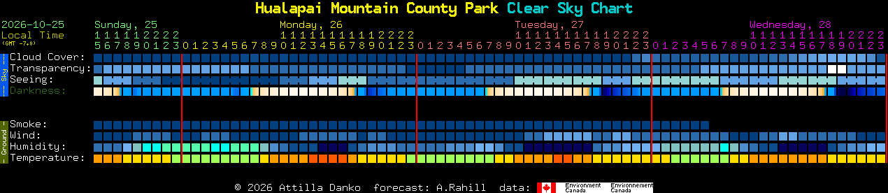 Current forecast for Hualapai Mountain County Park Clear Sky Chart