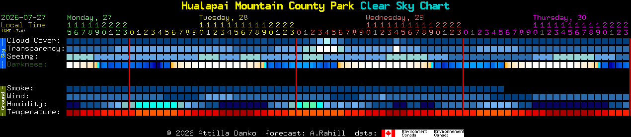 Current forecast for Hualapai Mountain County Park Clear Sky Chart