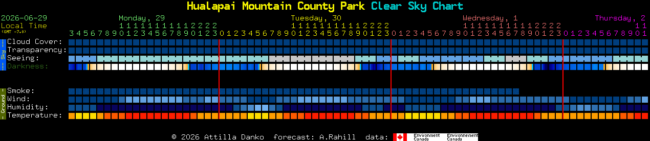 Current forecast for Hualapai Mountain County Park Clear Sky Chart