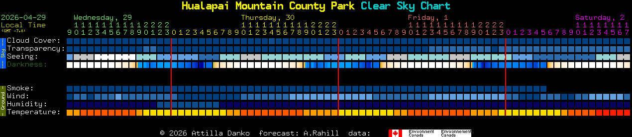 Current forecast for Hualapai Mountain County Park Clear Sky Chart