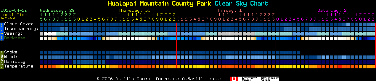 Current forecast for Hualapai Mountain County Park Clear Sky Chart