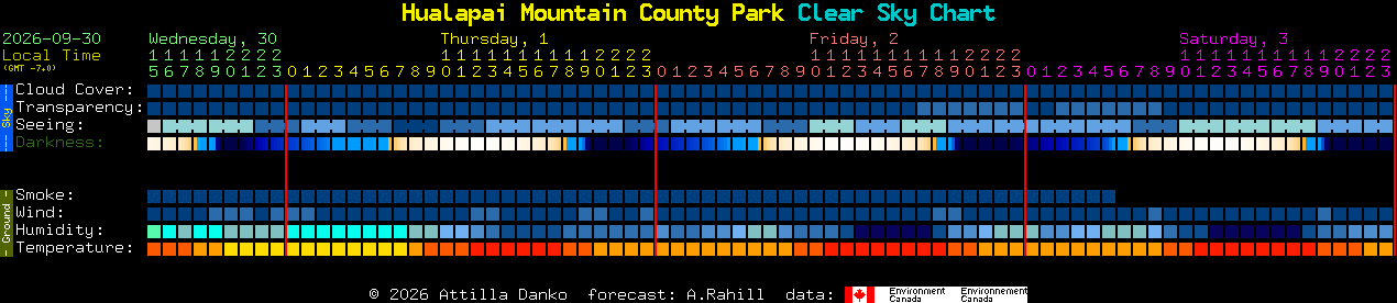 Current forecast for Hualapai Mountain County Park Clear Sky Chart