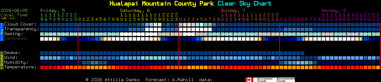 Current forecast for Hualapai Mountain County Park Clear Sky Chart