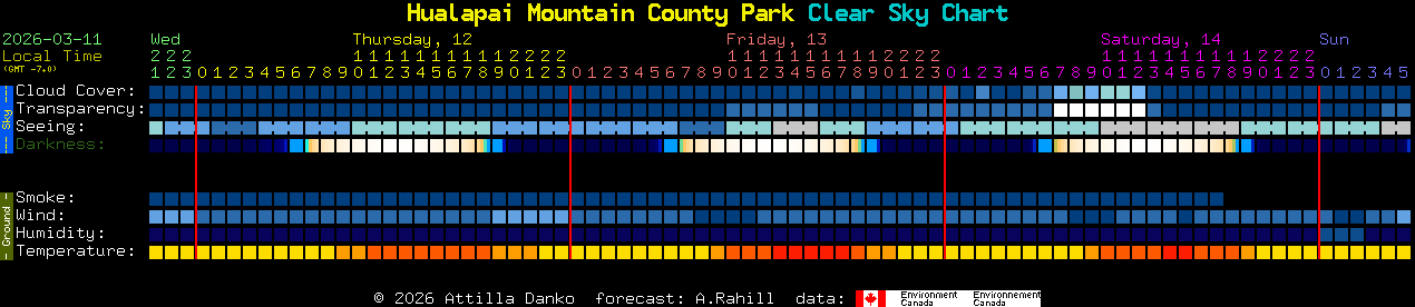 Current forecast for Hualapai Mountain County Park Clear Sky Chart