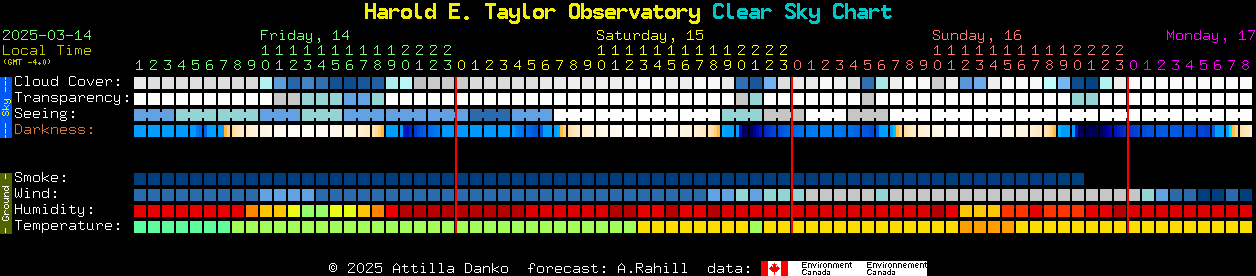 Current forecast for Harold E. Taylor Observatory Clear Sky Chart