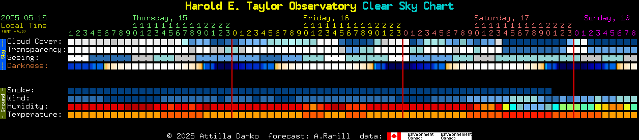 Current forecast for Harold E. Taylor Observatory Clear Sky Chart