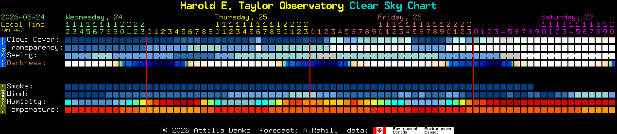 Current forecast for Harold E. Taylor Observatory Clear Sky Chart