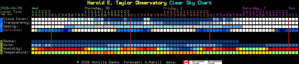 Current forecast for Harold E. Taylor Observatory Clear Sky Chart