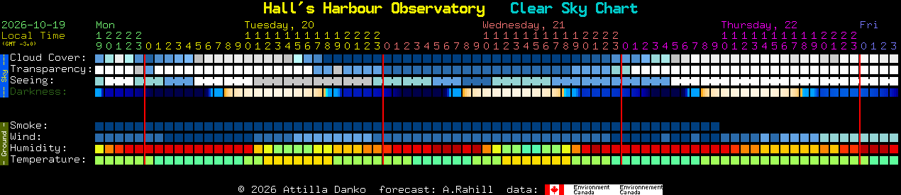 Current forecast for Hall's Harbour Observatory Clear Sky Chart
