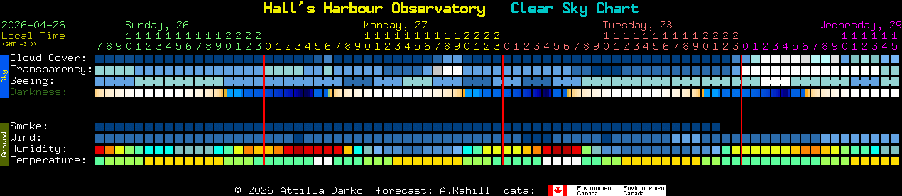 Current forecast for Hall's Harbour Observatory Clear Sky Chart
